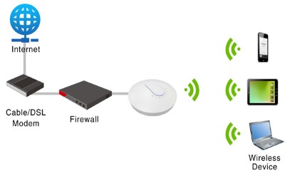高效的无线ap热管理凯发娱乐k8的解决方案 - 导热硅胶片的应用实例